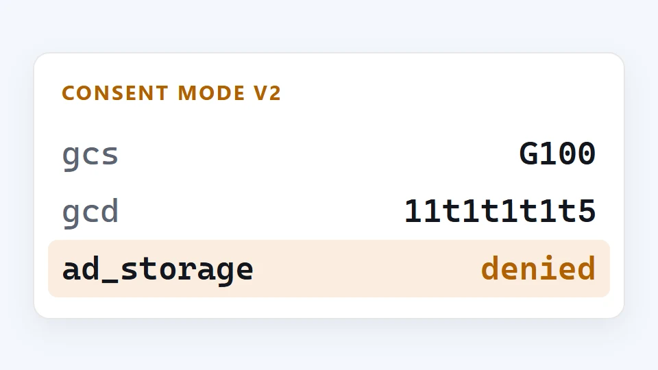 Panel fragment labelled CONSENT MODE V2, showing gcs, gcd and ad_storage.