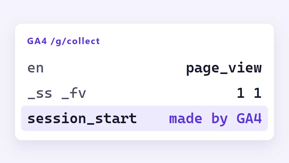 Panel fragment labelled GA4 /g/collect, showing en, _ss  _fv and session_start.